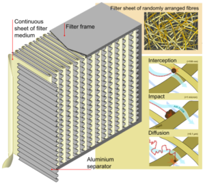 HEPA Filtration: What’s With the Hype?