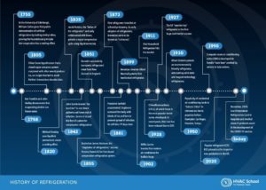 The History of Refrigeration