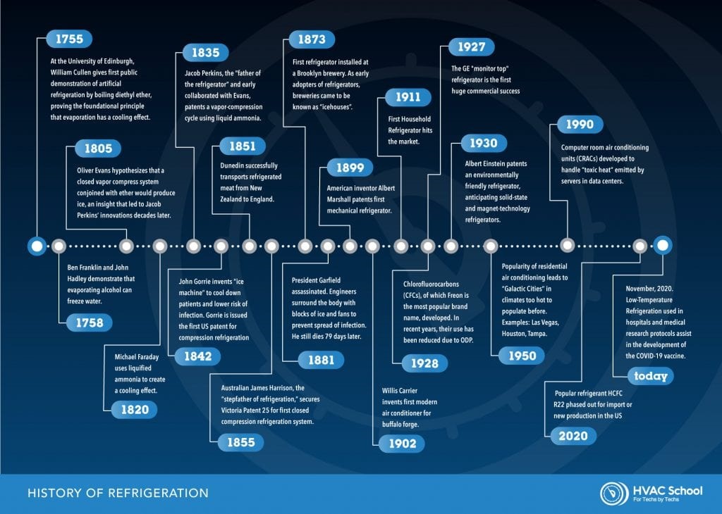 Timeline of the history of refrigeration.