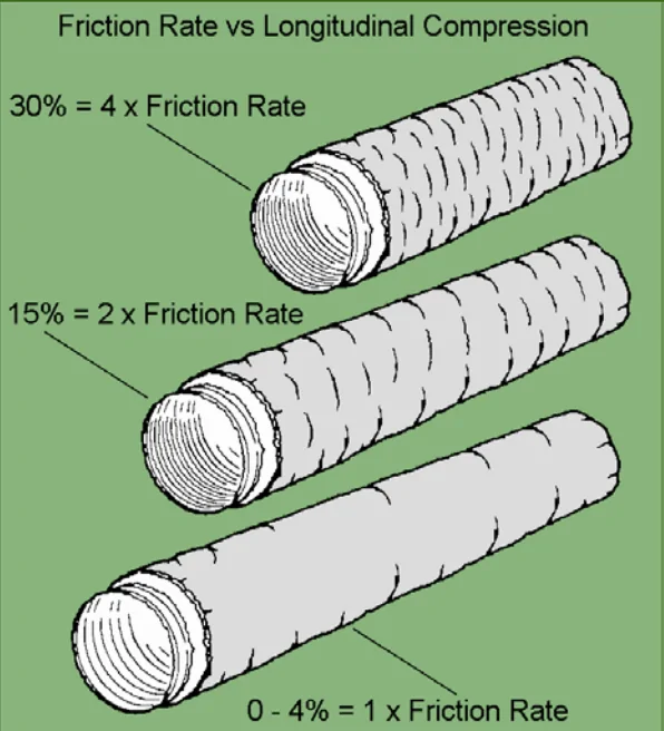 Friction rate of flex ducts at various compression rates