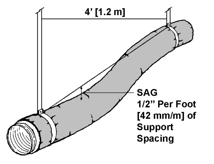 Allowable sagging according to code