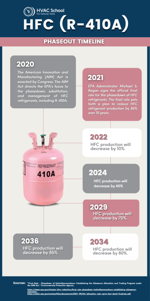 The R-410A phase-down timeline spans from 2022-2036.