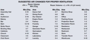Air Changes in Commercial Buildings