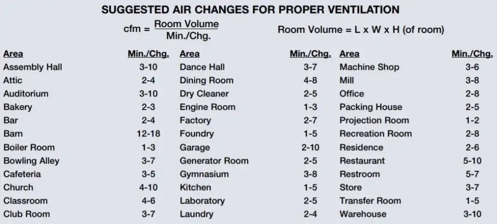 Air Changes Per Hour Living Room