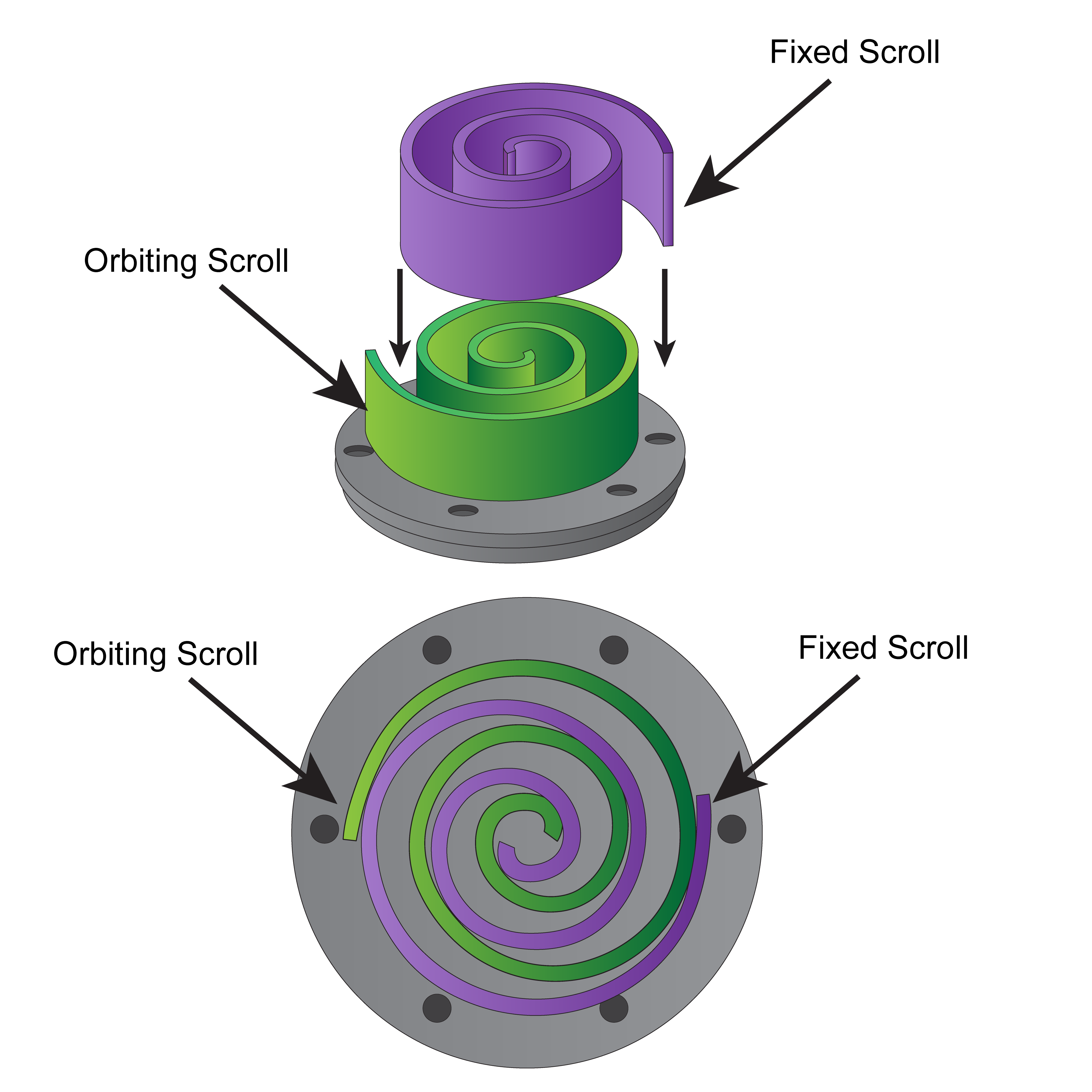 An illustration showing how the fixed and orbiting scrolls fit into each other within a scroll compressor.