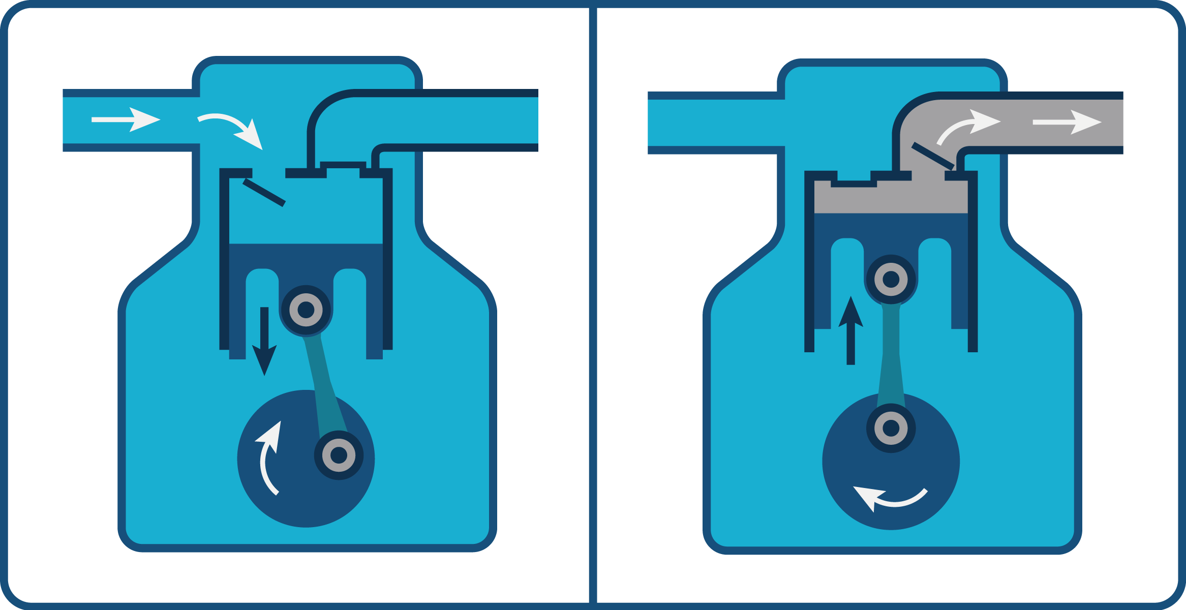 Reciprocating compressors have a piston that draws refrigerant in and pushes it out.