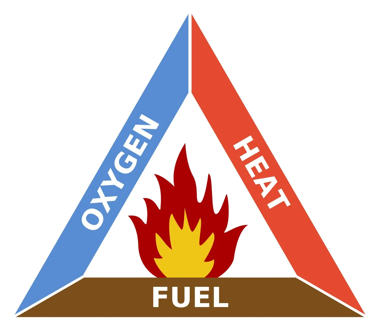 a diagram of the combustion triangle: oxygen, fuel, and heat