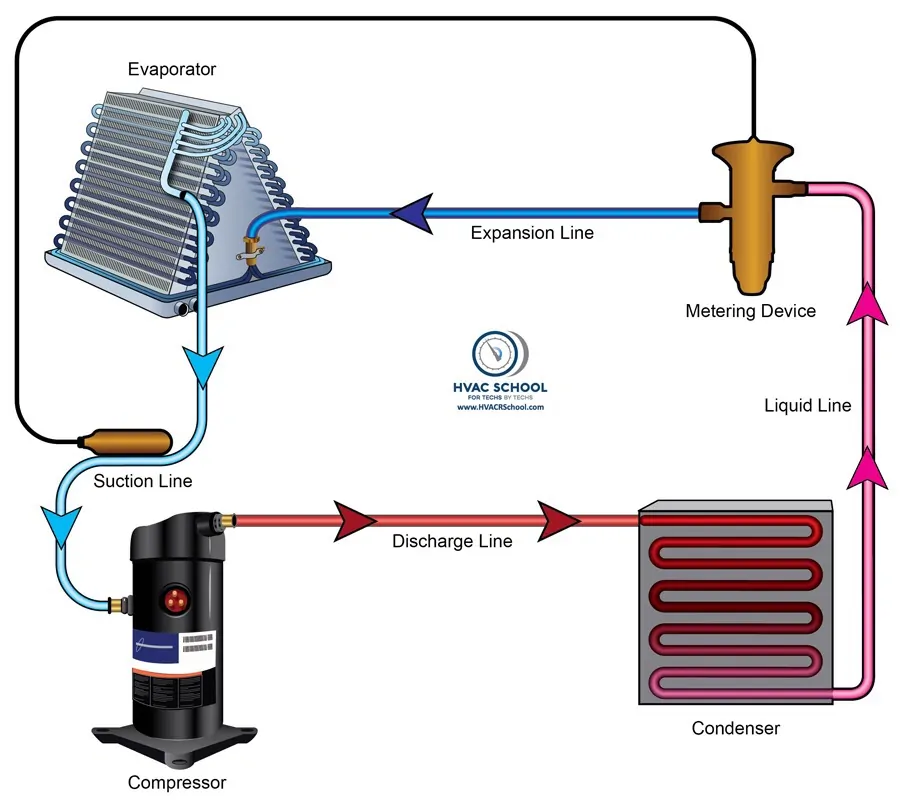Does Refrigerant Go Bad or Wear Out? - Kalos Services